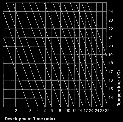 DEVELOPMENT TIME /TEMPERATURE FOR B+W FILMS